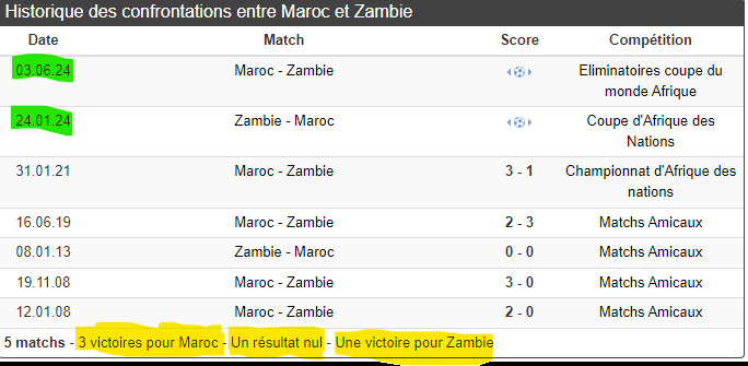 Spécial CAN 2023 / Les adversaires du Maroc : La Zambie, refaire l’exploit de 20212 avec Hervé Renard ! Spécial CAN 2023 / Les adversaires du Maroc : La Zambie, refaire l’exploit de 20212 avec Hervé Renard !