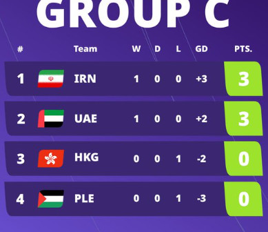 AFC 2023 / Dimanche : Emirats, Japon et Iran vainqueurs AFC 2023 / Dimanche : Emirats, Japon et Iran vainqueurs