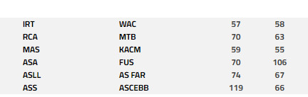 Basketball national / Division d'Excellence masculine:  Début de la phase retour Basketball national / Division d'Excellence masculine:  Début de la phase retour