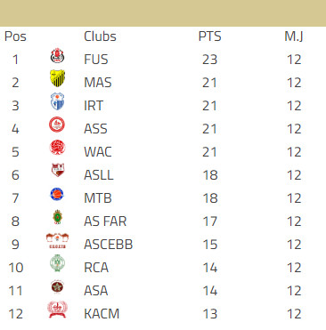 Basketball national / Division d'Excellence masculine:  Début de la phase retour Basketball national / Division d'Excellence masculine:  Début de la phase retour