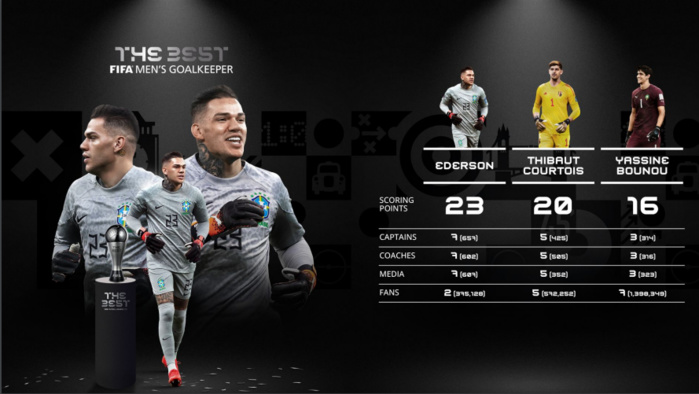 ‘’The Best FIFA men’s goalkeeper  2023’’: Bounou 3è meilleur gardien au monde en 2023