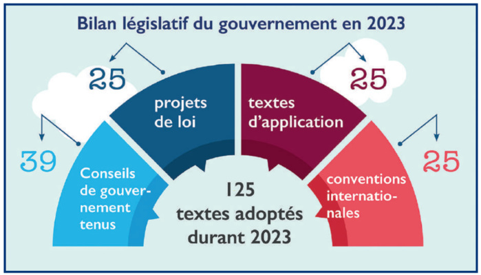 Secrétariat Général du Gouvernement : Quand la mise en forme des lois fait défaut ! [INTÉGRAL]