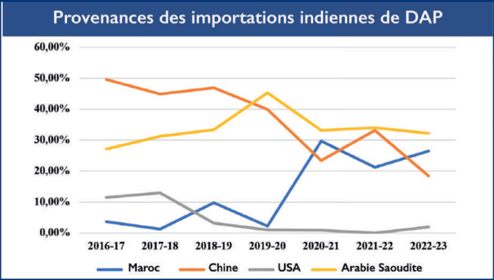 Diplomatie économique : Comment le phosphate a rapproché Rabat et New Delhi [INTÉGRAL]