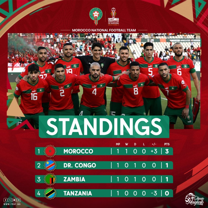 CAN 2023 / J1 de la phase de poules: Le Maroc en tête du groupe F CAN 2023 / J1 de la phase de poules: Le Maroc en tête du groupe F