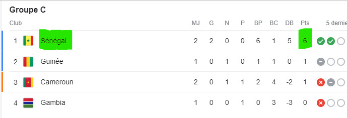 CAN 2023 / J2-Phase de poules :  Une victoire pour la qualification et l'histoire  CAN 2023 / J2-Phase de poules :  Une victoire pour la qualification et l'histoire