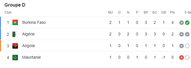 CAN 2023 / J2-Phase de poules : Le Burkina Faso surpris en fin du match ! CAN 2023 / J2-Phase de poules : Le Burkina Faso surpris en fin du match !