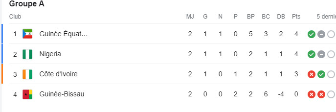 CAN 2023 / J3-Phase de poules (fin): Les groupes A et B désignent ce lundi 3 qualifiés CAN 2023 / J3-Phase de poules (fin): Les groupes A et B désignent ce lundi 3 qualifiés