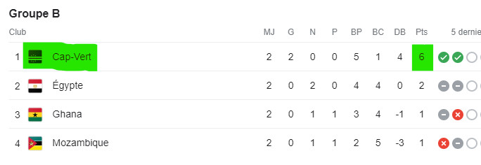CAN 2023 / J3-Phase de poules (fin): Les groupes A et B désignent ce lundi 3 qualifiés CAN 2023 / J3-Phase de poules (fin): Les groupes A et B désignent ce lundi 3 qualifiés