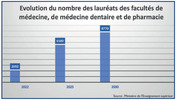 Réforme du système de formation : Le pourquoi du «NON» catégorique des futurs médecins [INTÉGRAL]