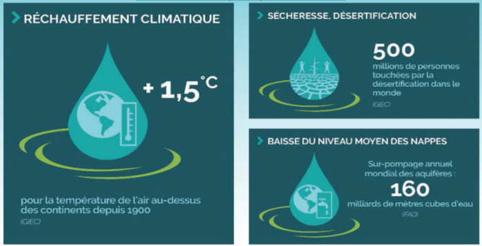 Changement climatique et raréfaction mondiale  de l’eau en quelques chiffres