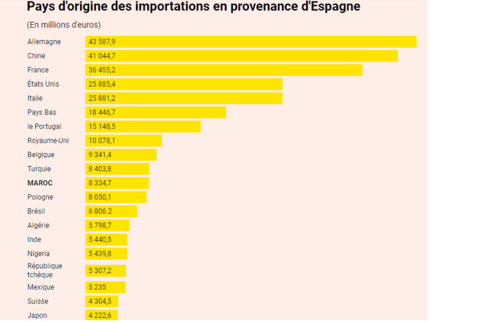 Le Maroc est le troisième partenaire commercial d'Espagne en dehors de l'Union Européenne