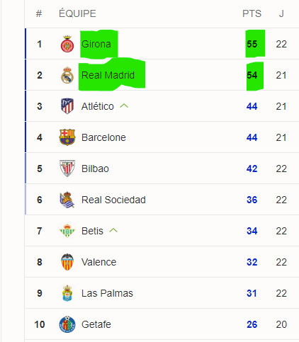 Liga : Le Barça battu par Akhoumache et coéquipiers Liga : Le Barça battu par Akhoumache et coéquipiers