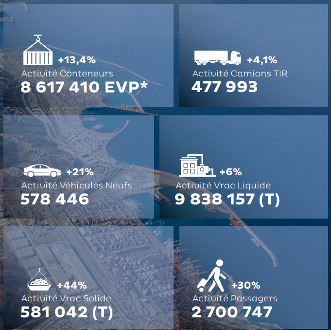 Tanger Med explose ses objectifs avec plus de 8 millions de conteneurs traités Tanger Med explose ses objectifs avec plus de 8 millions de conteneurs traités