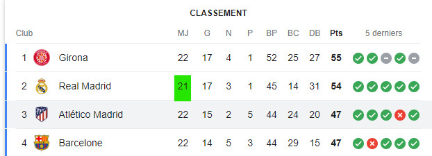 Liga : Le Barça difficilement vainqueur hier, le Real joue ce soir Liga : Le Barça difficilement vainqueur hier, le Real joue ce soir