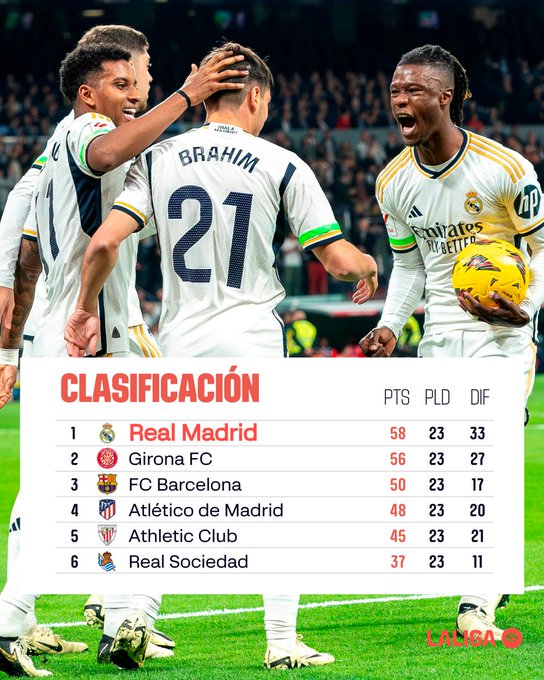 Liga: Le Real et l'Atlético dos à dos Liga: Le Real et l'Atlético dos à dos