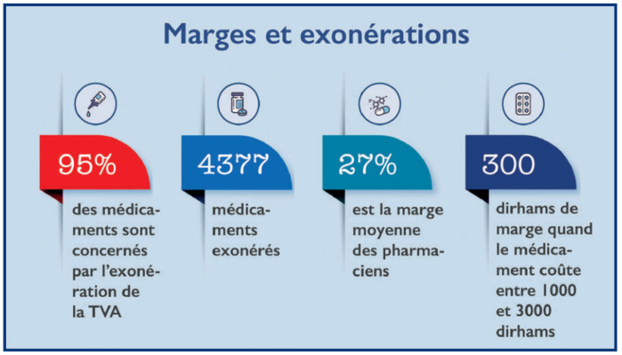 Éxonération des médicaments : Comment les officines s’adaptent à la suppression Éxonération des médicaments : Comment les officines s’adaptent à la suppression