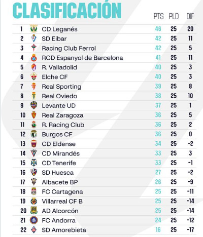 Liga/J23 : Le Real leader, Séville respire ! Liga/J23 : Le Real leader, Séville respire !