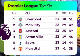 Premier League /J23: Foden replace Man City sur la deuxième marche du podium Premier League /J23: Foden replace Man City sur la deuxième marche du podium