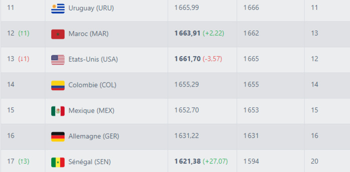 Classement FIFA février 2024 : Classement des Lions de l’Atlas après la CAN ? Classement FIFA février 2024 : Classement des Lions de l’Atlas après la CAN ?