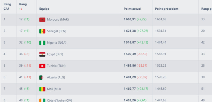 Classement FIFA février 2024 : Classement des Lions de l’Atlas après la CAN ? Classement FIFA février 2024 : Classement des Lions de l’Atlas après la CAN ?