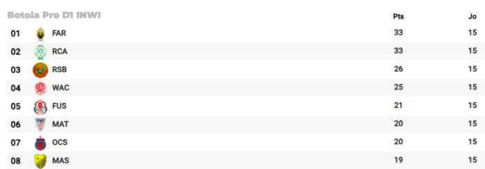 Botola D1 / Journée 16: Aujourd’hui , la reprise ! Botola D1 / Journée 16: Aujourd’hui , la reprise !