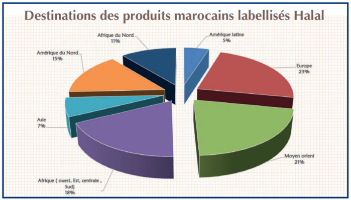 Made in Morocco, Halal, décarbonation... Les exportateurs à l’assaut de nouveaux marchés [INTÉGRAL]
