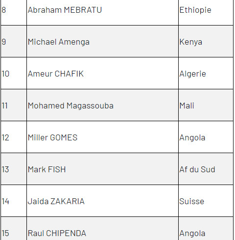 CAN 2023 / L'âge moyen des joueurs : 28 ans. CAN 2023 / L'âge moyen des joueurs : 28 ans.
