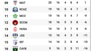Botola D1/J16 : Les FAR et le RCA s'envolent, le CAYB s’enlise ! Botola D1/J16 : Les FAR et le RCA s'envolent, le CAYB s’enlise !