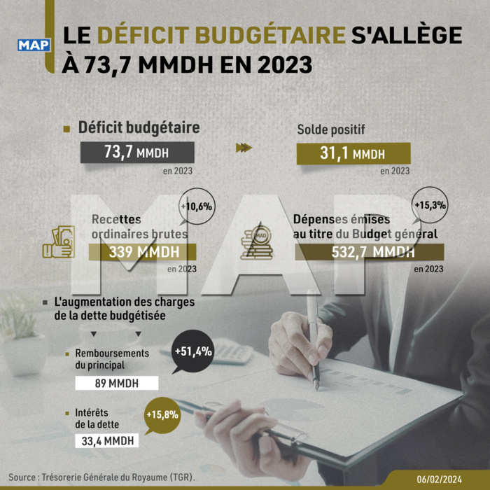 Déficit du Trésor : Allègement du déficit, malgré les pressions de la conjoncture Déficit du Trésor : Allègement du déficit, malgré les pressions de la conjoncture