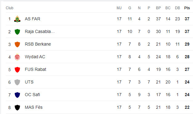 Botola Pro D1 : Enfin, le Wydad et le Youssoufia victorieux ! Botola Pro D1 : Enfin, le Wydad et le Youssoufia victorieux !