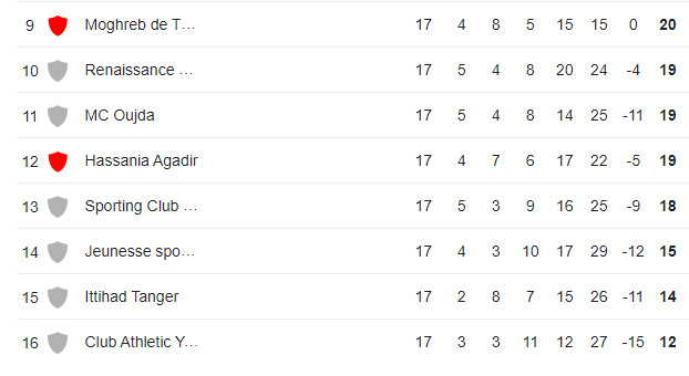 Botola Pro D1 : Enfin, le Wydad et le Youssoufia victorieux ! Botola Pro D1 : Enfin, le Wydad et le Youssoufia victorieux !