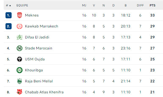 Botola D2 :  Le CODM s’offre une belle échappée ! Botola D2 :  Le CODM s’offre une belle échappée !