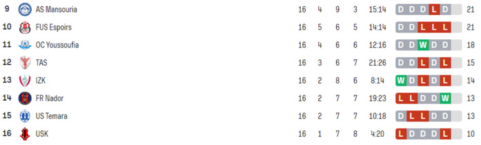 Division Nationale ‘’Amateurs’’ :  Le KAC deuxième derrière Yaâcoub El Mansour Division Nationale ‘’Amateurs’’ :  Le KAC deuxième derrière Yaâcoub El Mansour