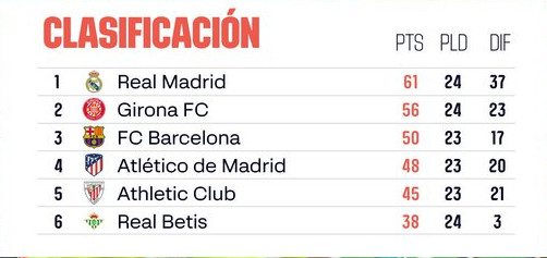 Liga : Le Real écrase son dauphin ! Liga : Le Real écrase son dauphin !