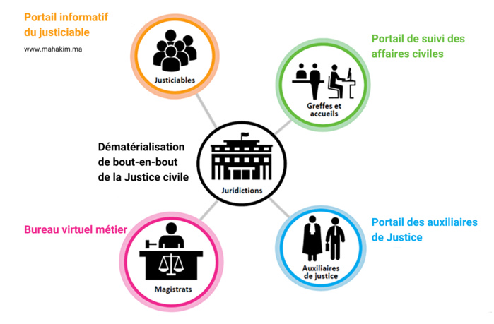 Justice : Les boulets d’une digitalisation rampante [INTÉGRAL]