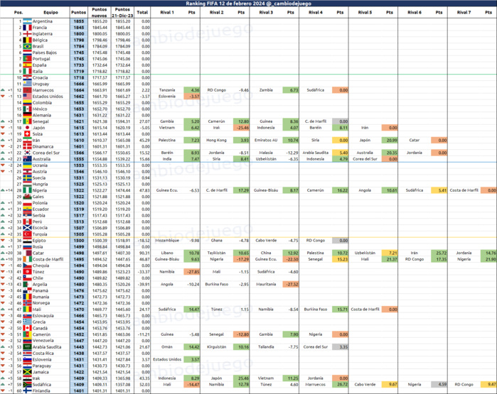 Classement officiel FIFA / Février 2024: Classement officiel FIFA Février 2024: Le podium change en Afrique Classement officiel FIFA / Février 2024: Classement officiel FIFA Février 2024: Le podium change en Afrique