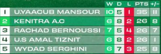 Division nationale ‘’ Amateurs’’/ J17: Y. El Mansour en déplacement, le KAC à domicile Division nationale ‘’ Amateurs’’/ J17: Y. El Mansour en déplacement, le KAC à domicile