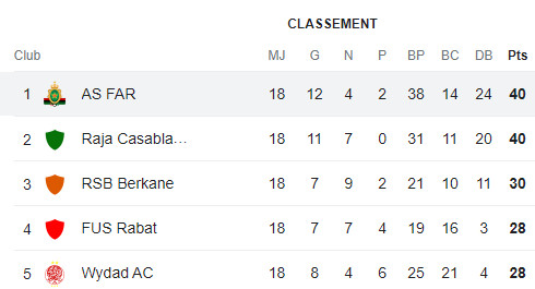 Botola D1 / J18-acte II: Les FAR et le Raja s'échappent, le Wydad rechute. Botola D1 / J18-acte II: Les FAR et le Raja s'échappent, le Wydad rechute.