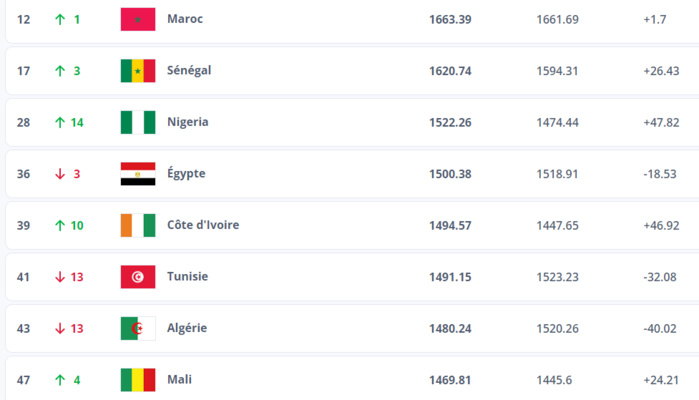 Classement officiel FIFA Février 2024 :   Le Maroc améliore effectivement son classement !