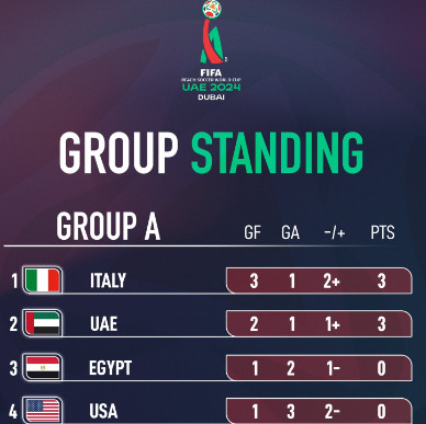Coupe du monde Beach Soccer 2024:  L’Italie fait respecter son rang