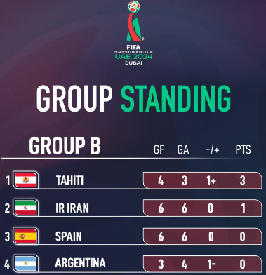Coupe du monde Beach Soccer 2024: L’Italie fait respecter son rang Coupe du monde Beach Soccer 2024: L’Italie fait respecter son rang