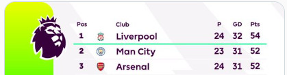 Premier League / J25: La première marche du podium en jeu ce samedi Premier League / J25: La première marche du podium en jeu ce samedi