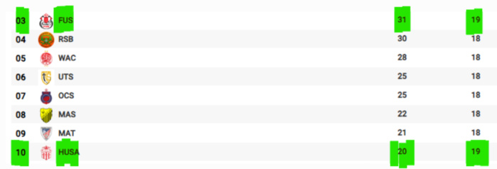 Botola D1 / J19: Le FUS vainqueur à Agadir en ouverture Botola D1 / J19: Le FUS vainqueur à Agadir en ouverture