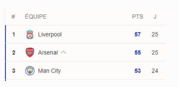 Premier League: Manchester City perd deux points Premier League: Manchester City perd deux points