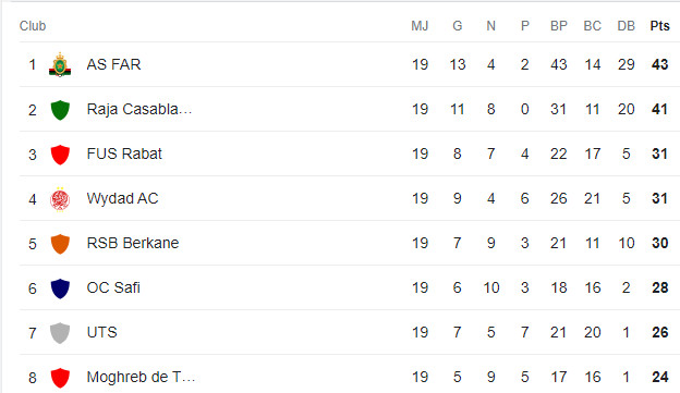 Botola D1 /J19: L’AS FAR se déchaîne et se détache ! Botola D1 /J19: L’AS FAR se déchaîne et se détache !