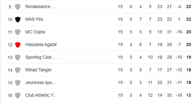 Botola D1 /J19: L’AS FAR se déchaîne et se détache ! Botola D1 /J19: L’AS FAR se déchaîne et se détache !