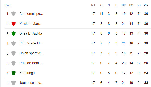 Botola D1 /J17: Le CODM navigue en solo vers la D1 ! Botola D1 /J17: Le CODM navigue en solo vers la D1 !