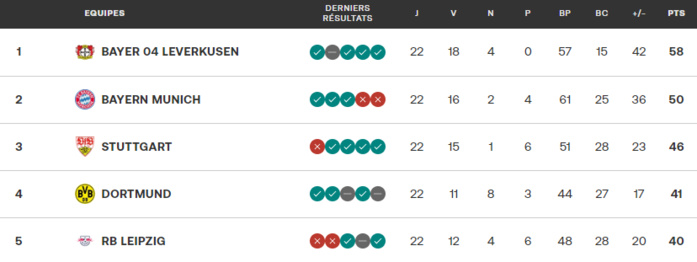 Bundesliga  : Le Bayern Munich ne répond plus ! Bundesliga  : Le Bayern Munich ne répond plus !