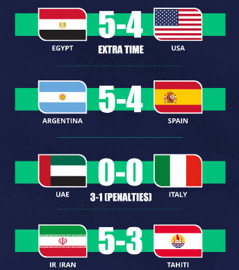 Mondial Beach Soccer 2024:  L’Egypte s’offre une victoire historique Mondial Beach Soccer 2024:  L’Egypte s’offre une victoire historique