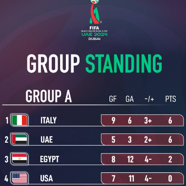 Mondial Beach Soccer 2024:  L’Egypte s’offre une victoire historique Mondial Beach Soccer 2024:  L’Egypte s’offre une victoire historique